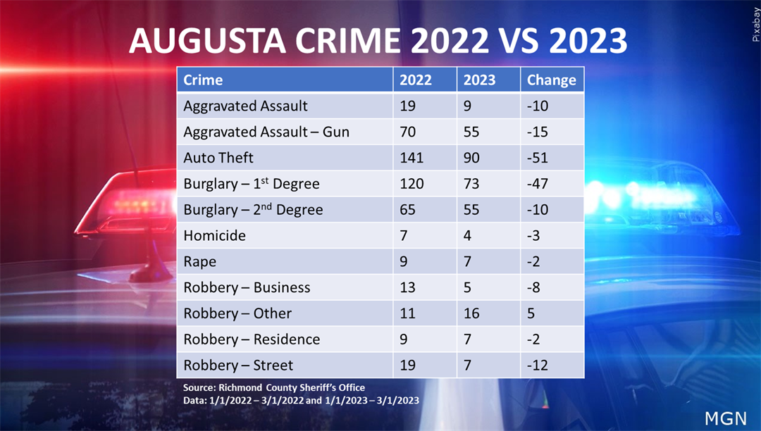 Augusta crime statistics 2022 vs 2023 (Photo: MGN, Data:RCSO)